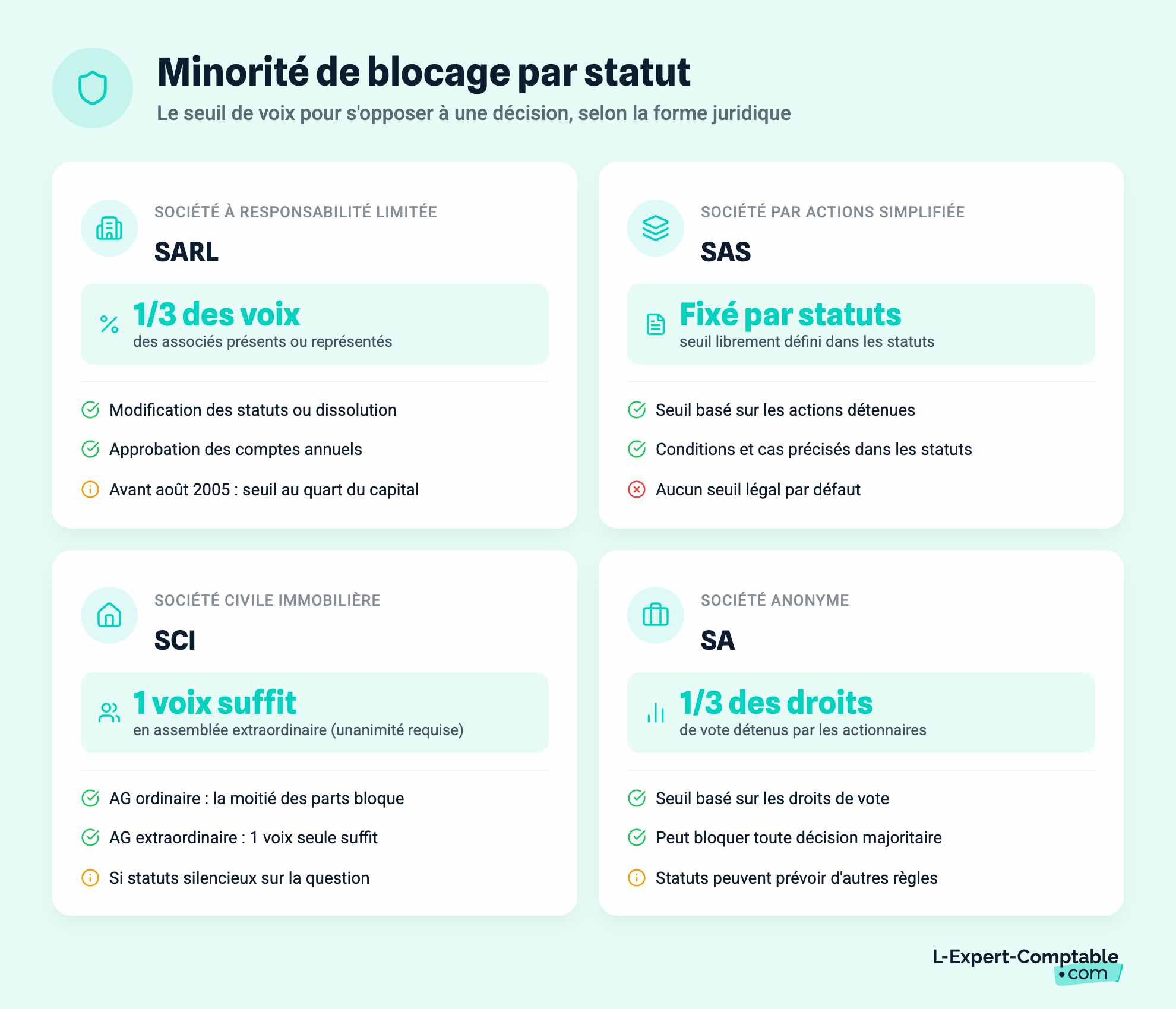 Minorité de blocage par statut